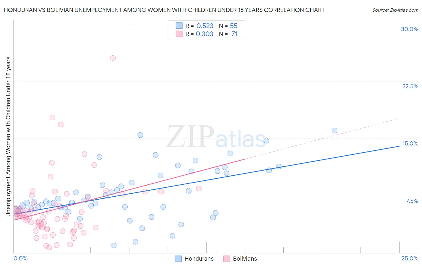 Honduran vs Bolivian Unemployment Among Women with Children Under 18 years