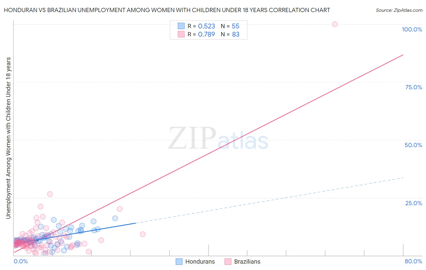 Honduran vs Brazilian Unemployment Among Women with Children Under 18 years