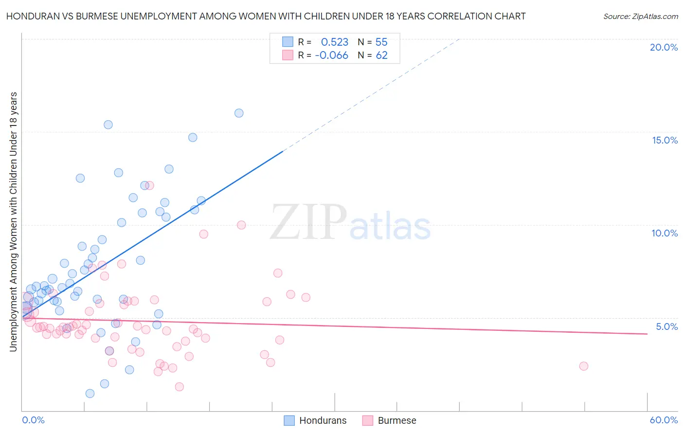 Honduran vs Burmese Unemployment Among Women with Children Under 18 years