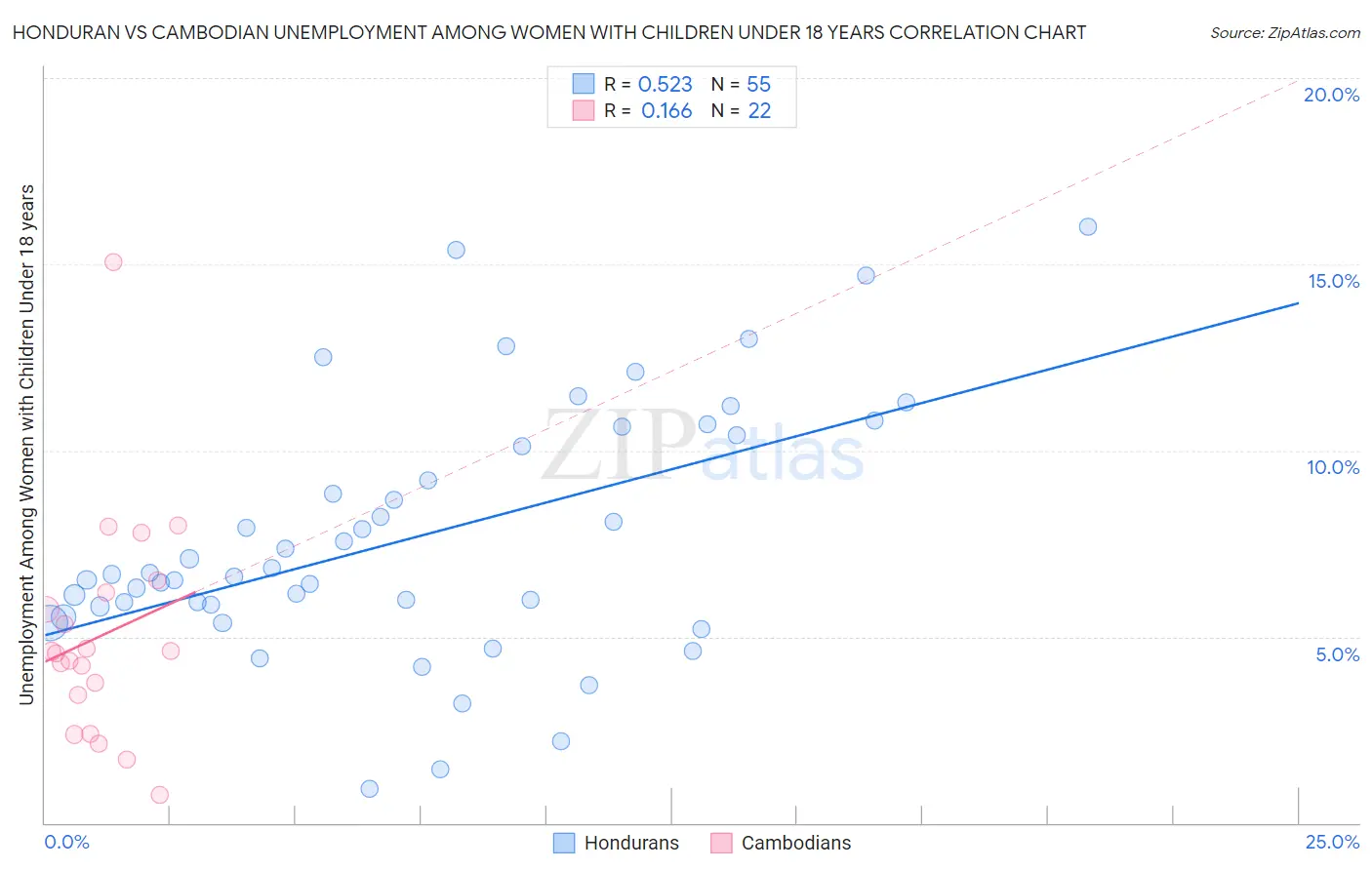 Honduran vs Cambodian Unemployment Among Women with Children Under 18 years