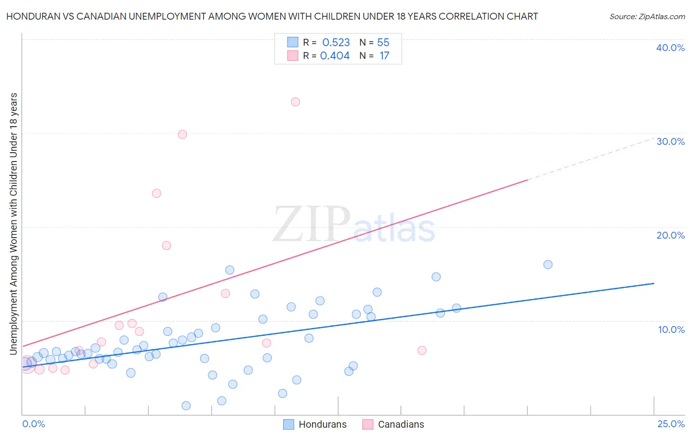 Honduran vs Canadian Unemployment Among Women with Children Under 18 years