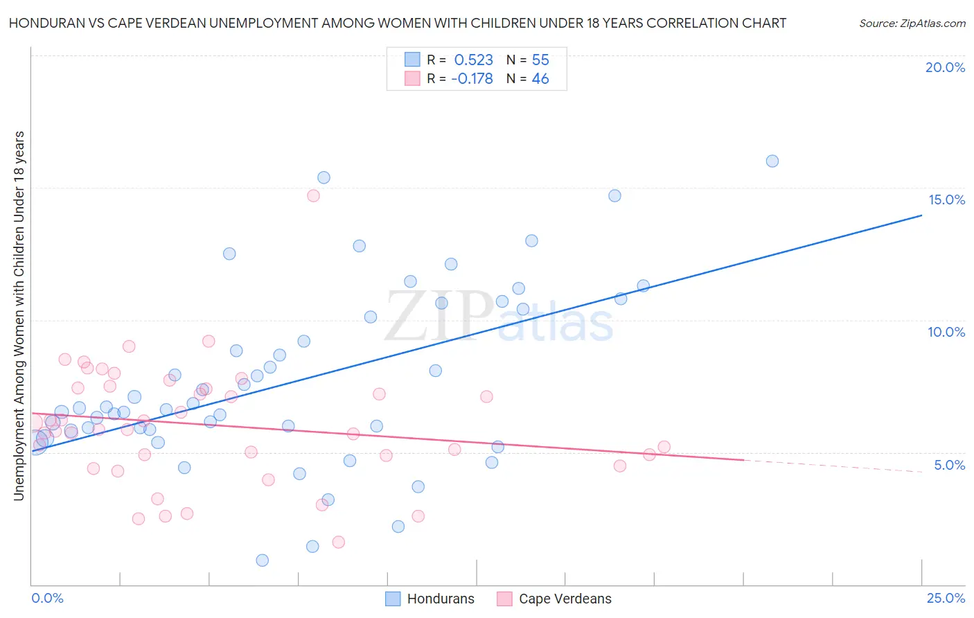 Honduran vs Cape Verdean Unemployment Among Women with Children Under 18 years