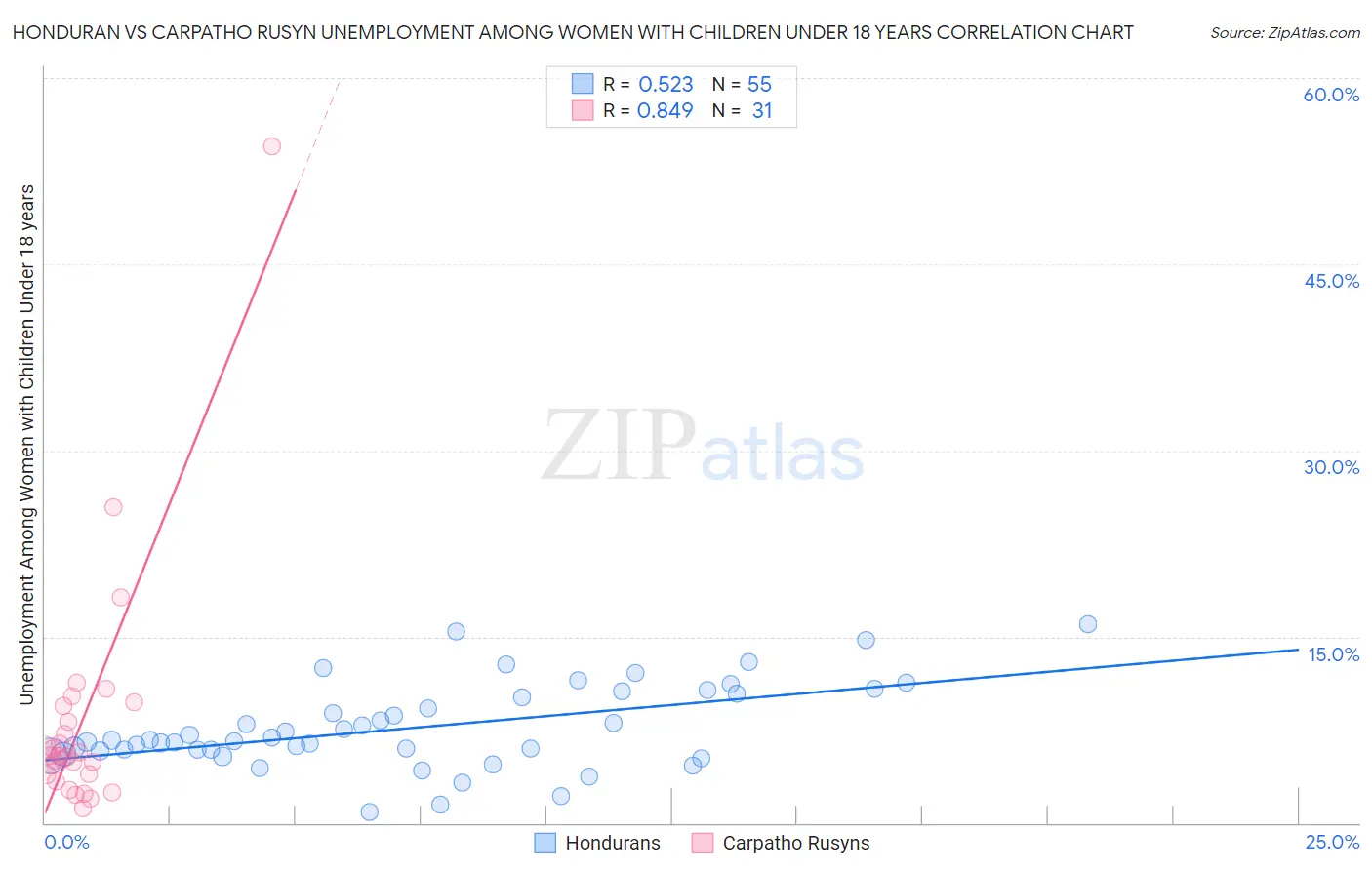 Honduran vs Carpatho Rusyn Unemployment Among Women with Children Under 18 years