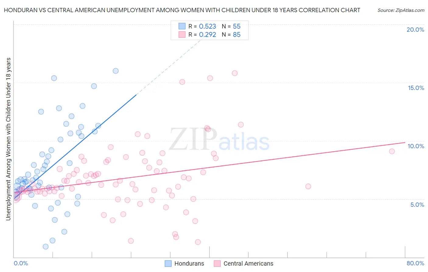 Honduran vs Central American Unemployment Among Women with Children Under 18 years