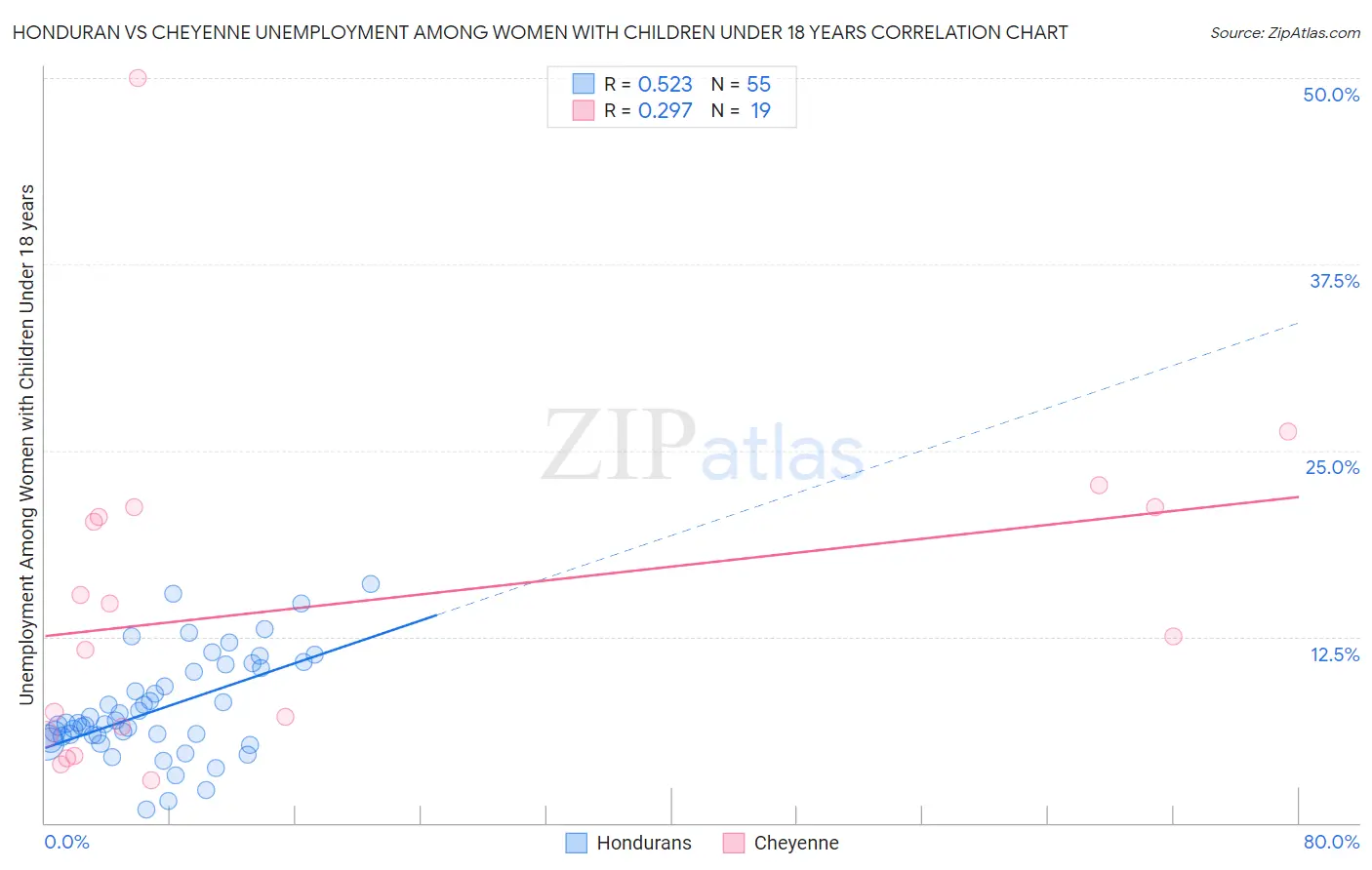 Honduran vs Cheyenne Unemployment Among Women with Children Under 18 years
