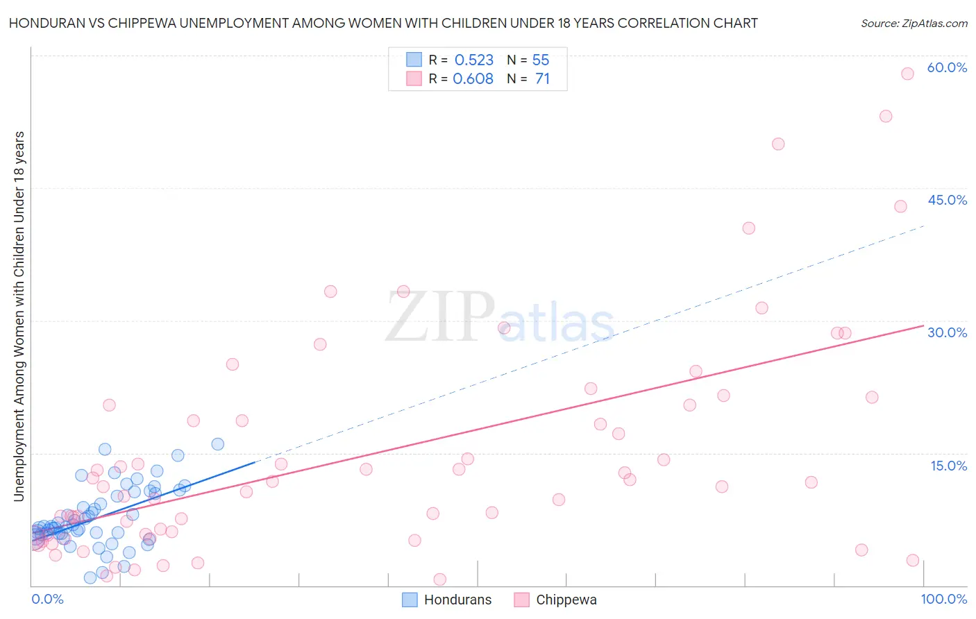Honduran vs Chippewa Unemployment Among Women with Children Under 18 years