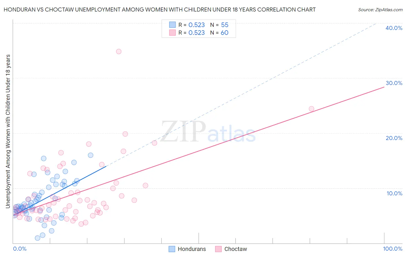 Honduran vs Choctaw Unemployment Among Women with Children Under 18 years