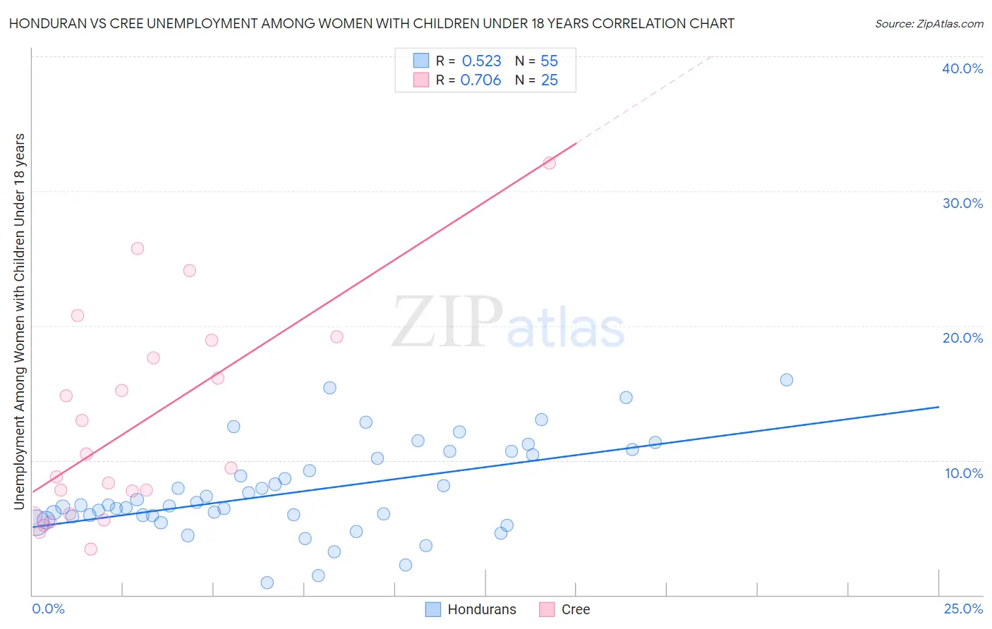 Honduran vs Cree Unemployment Among Women with Children Under 18 years