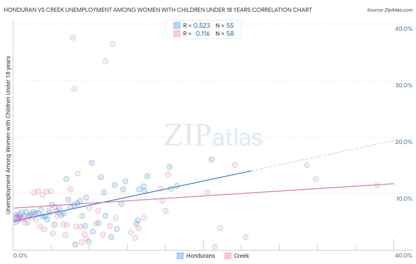 Honduran vs Creek Unemployment Among Women with Children Under 18 years