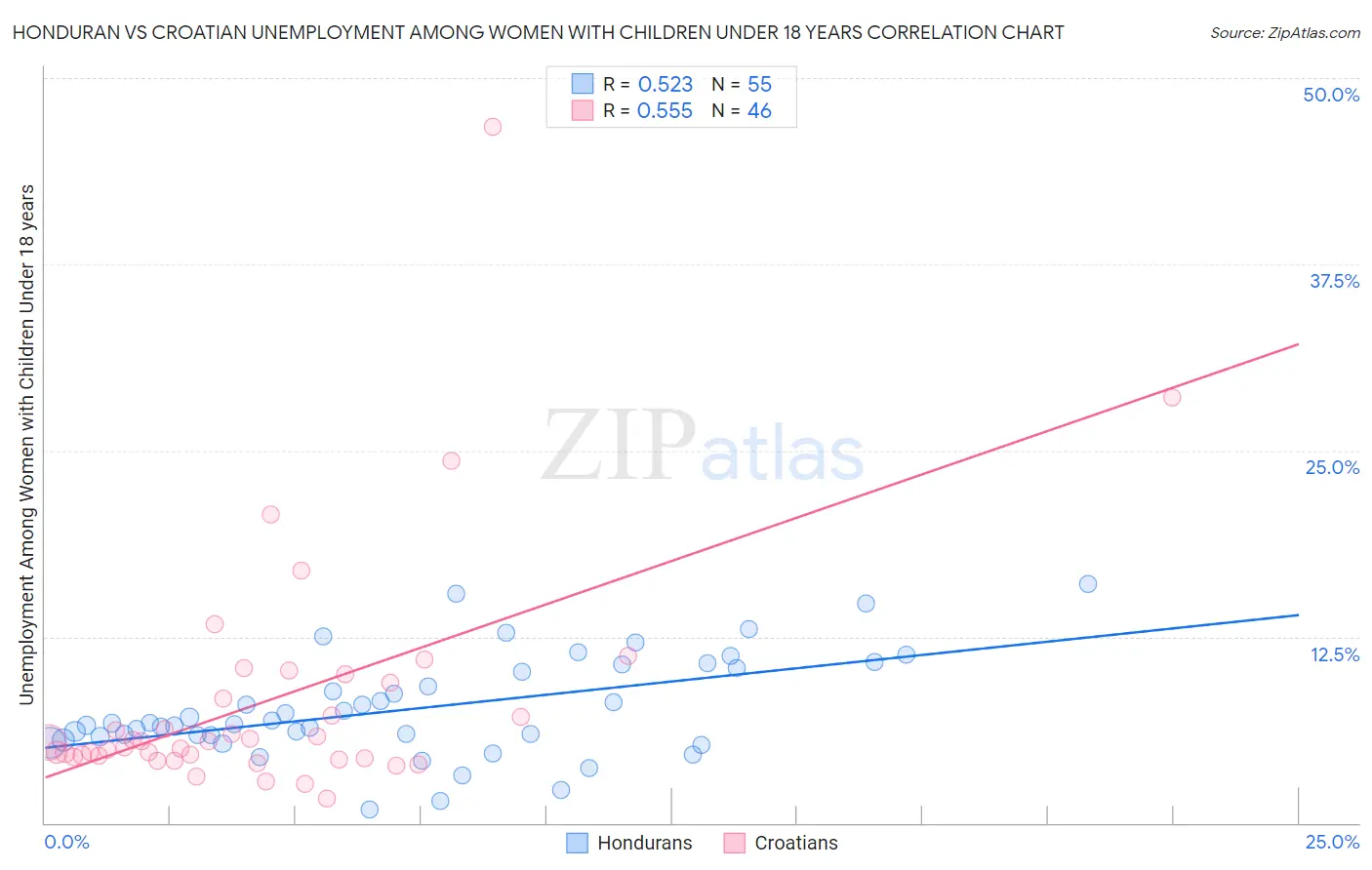 Honduran vs Croatian Unemployment Among Women with Children Under 18 years