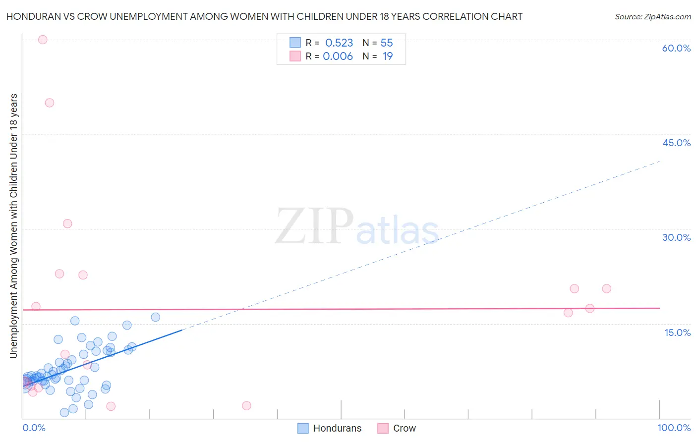 Honduran vs Crow Unemployment Among Women with Children Under 18 years