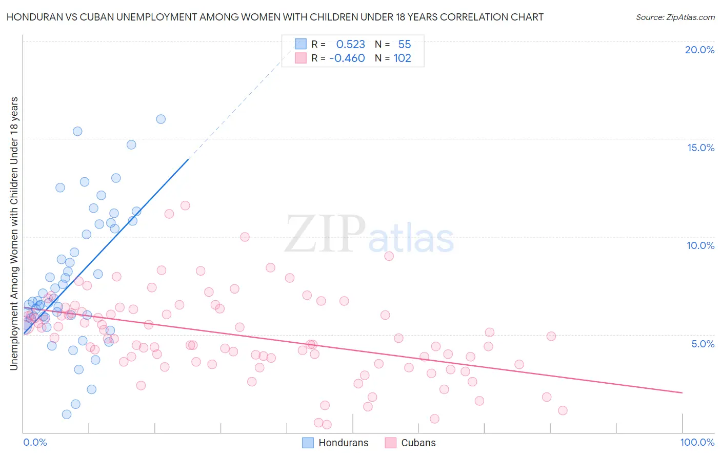 Honduran vs Cuban Unemployment Among Women with Children Under 18 years