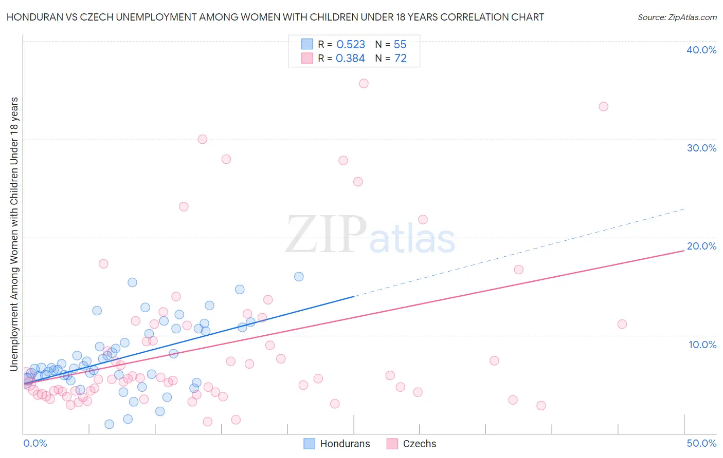 Honduran vs Czech Unemployment Among Women with Children Under 18 years