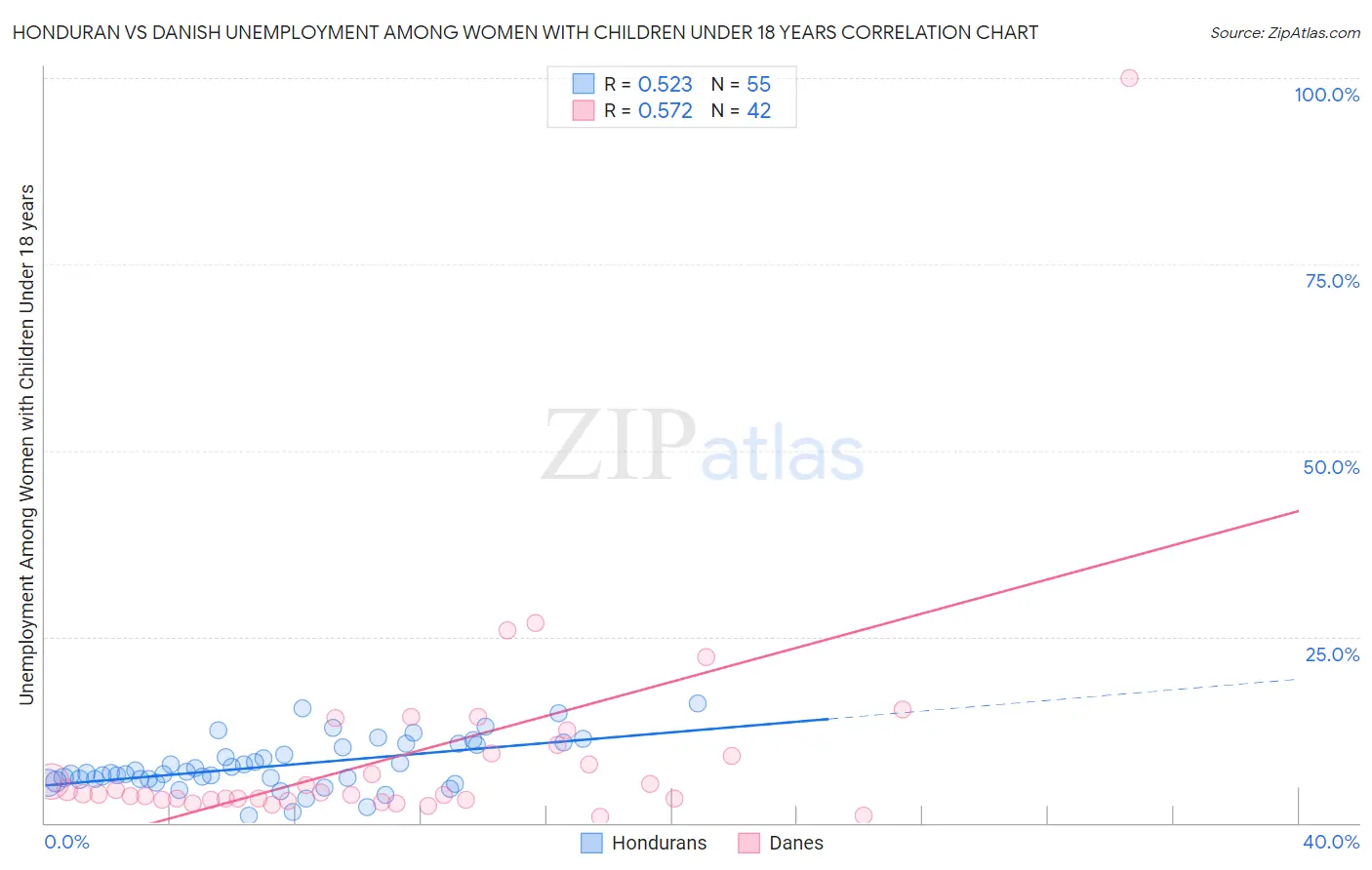 Honduran vs Danish Unemployment Among Women with Children Under 18 years