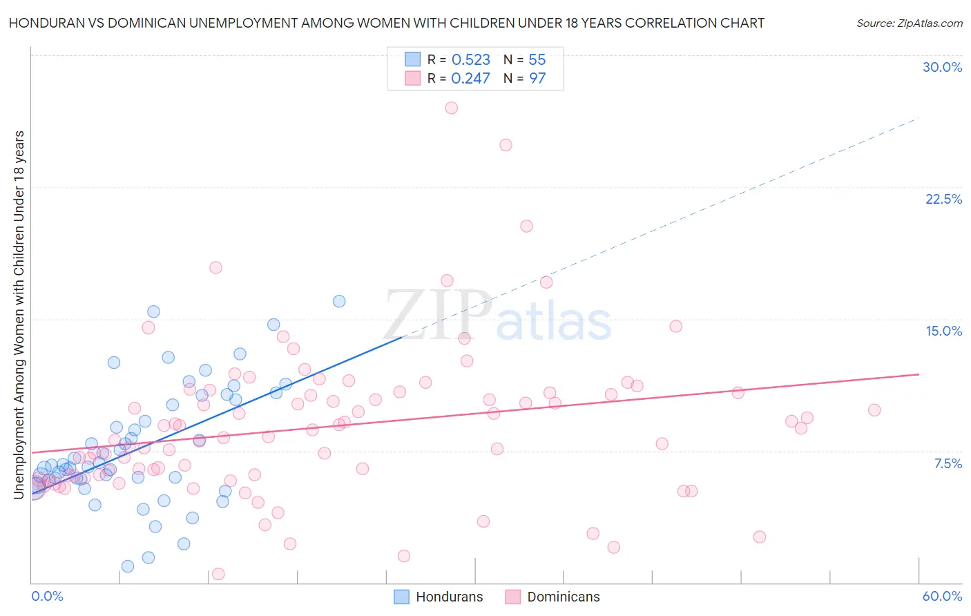 Honduran vs Dominican Unemployment Among Women with Children Under 18 years