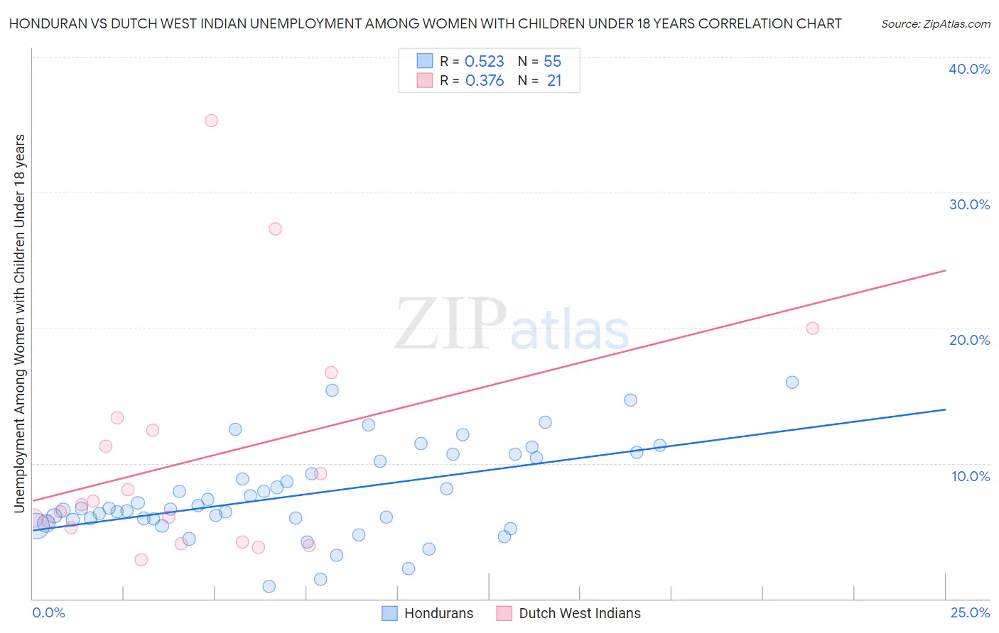 Honduran vs Dutch West Indian Unemployment Among Women with Children Under 18 years