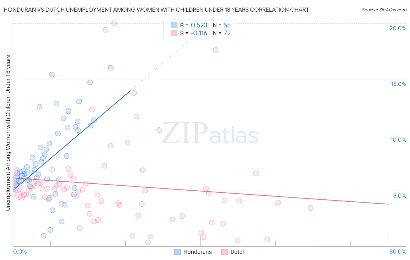 Honduran vs Dutch Unemployment Among Women with Children Under 18 years