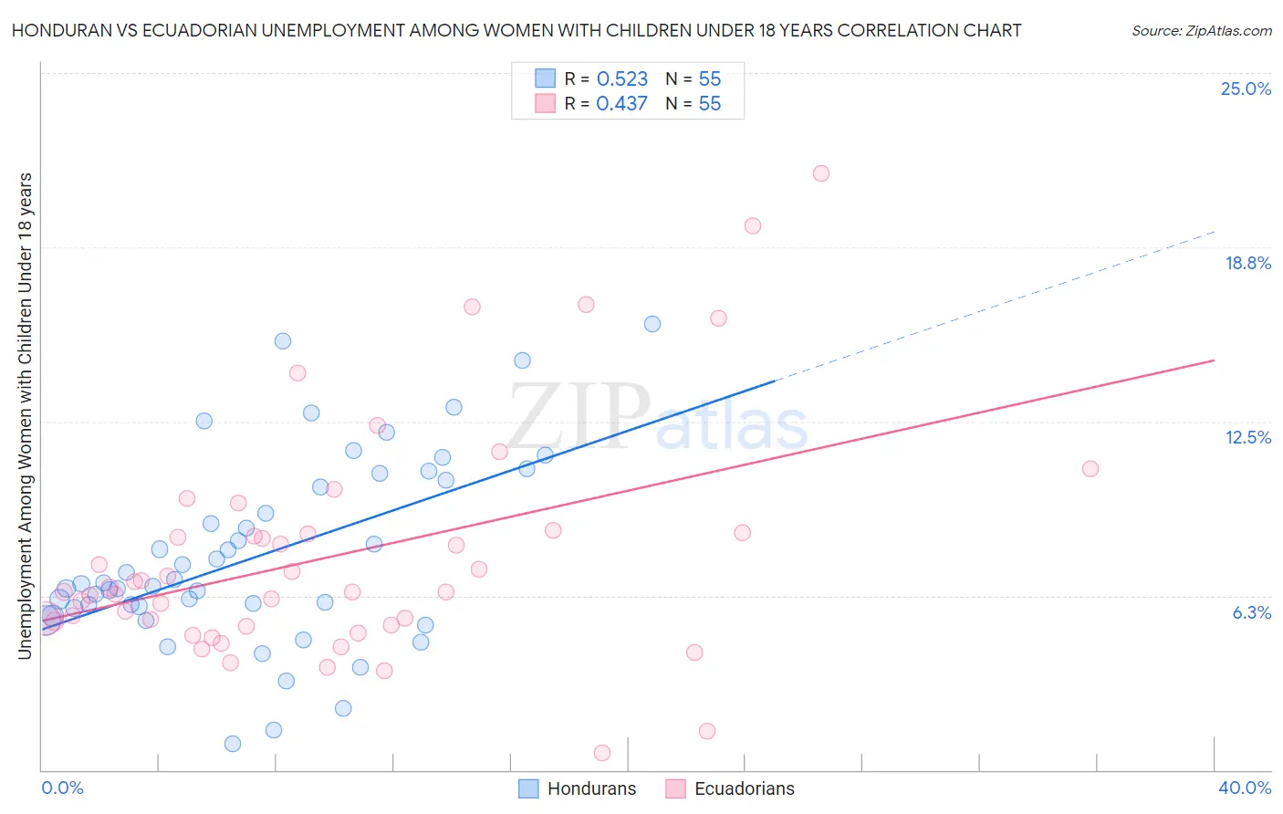 Honduran vs Ecuadorian Unemployment Among Women with Children Under 18 years