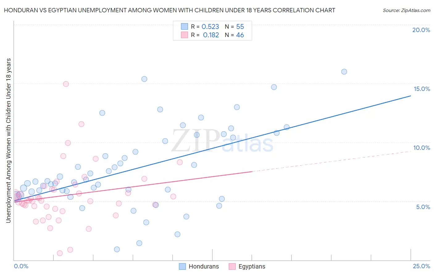 Honduran vs Egyptian Unemployment Among Women with Children Under 18 years
