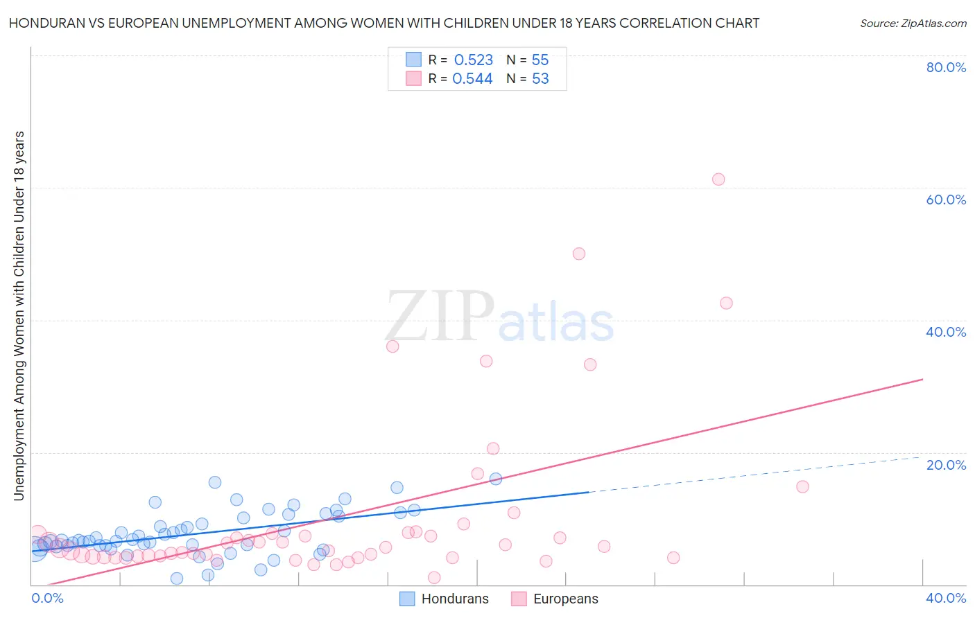 Honduran vs European Unemployment Among Women with Children Under 18 years