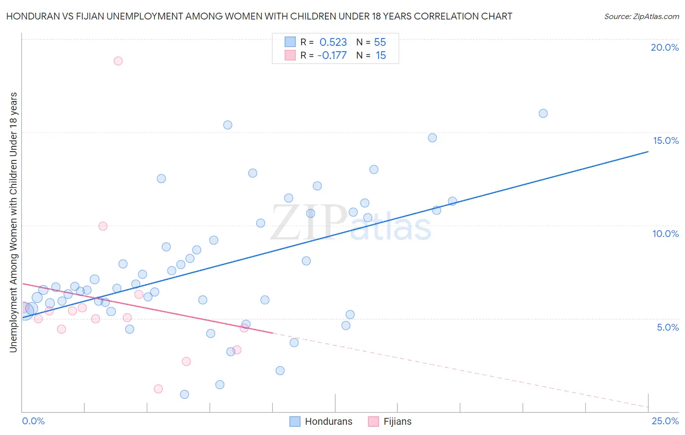 Honduran vs Fijian Unemployment Among Women with Children Under 18 years