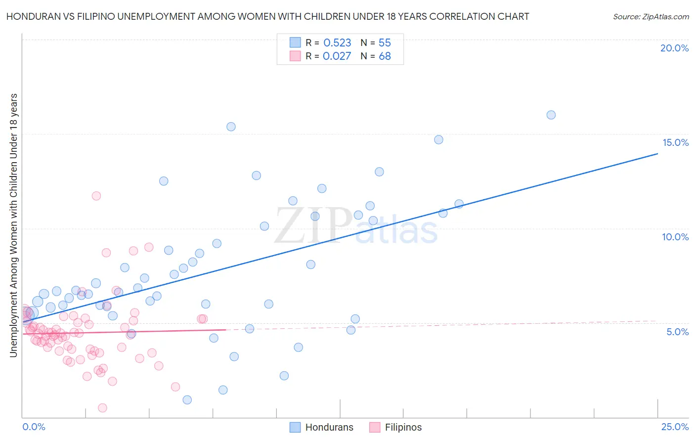 Honduran vs Filipino Unemployment Among Women with Children Under 18 years