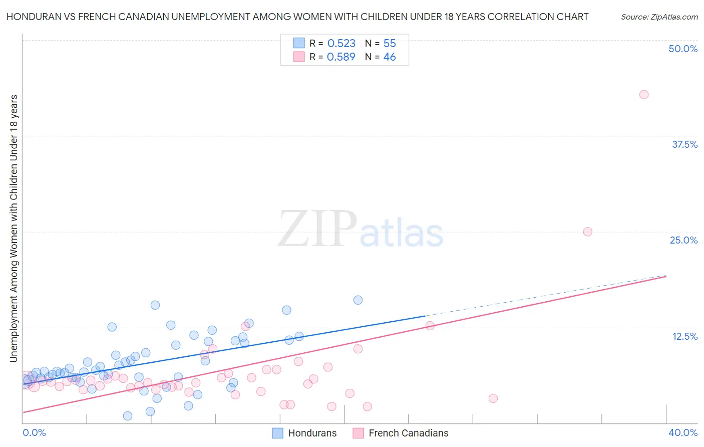 Honduran vs French Canadian Unemployment Among Women with Children Under 18 years