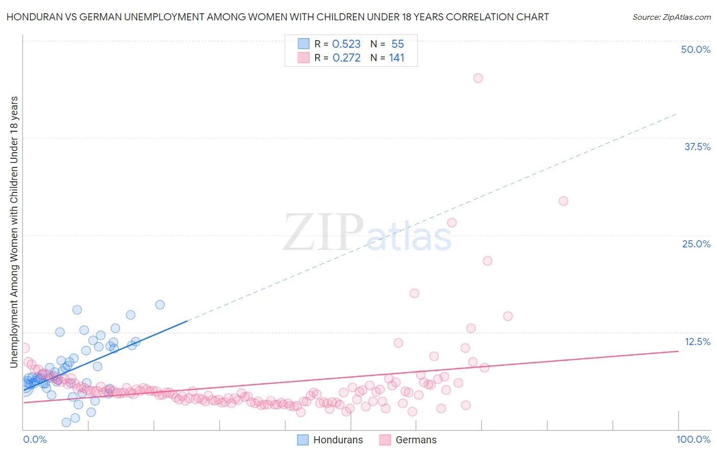 Honduran vs German Unemployment Among Women with Children Under 18 years