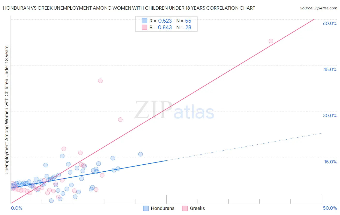 Honduran vs Greek Unemployment Among Women with Children Under 18 years