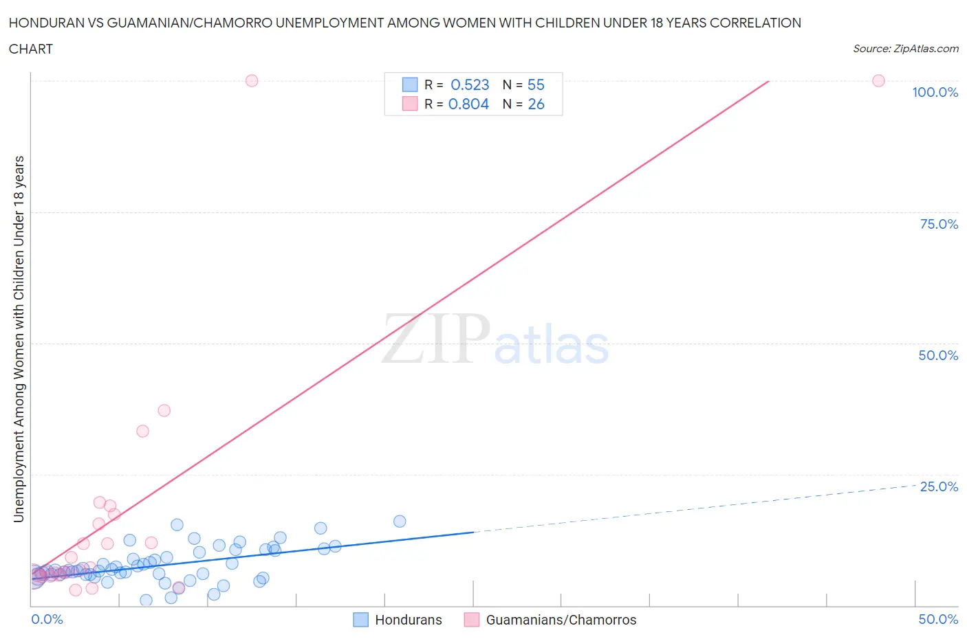 Honduran vs Guamanian/Chamorro Unemployment Among Women with Children Under 18 years