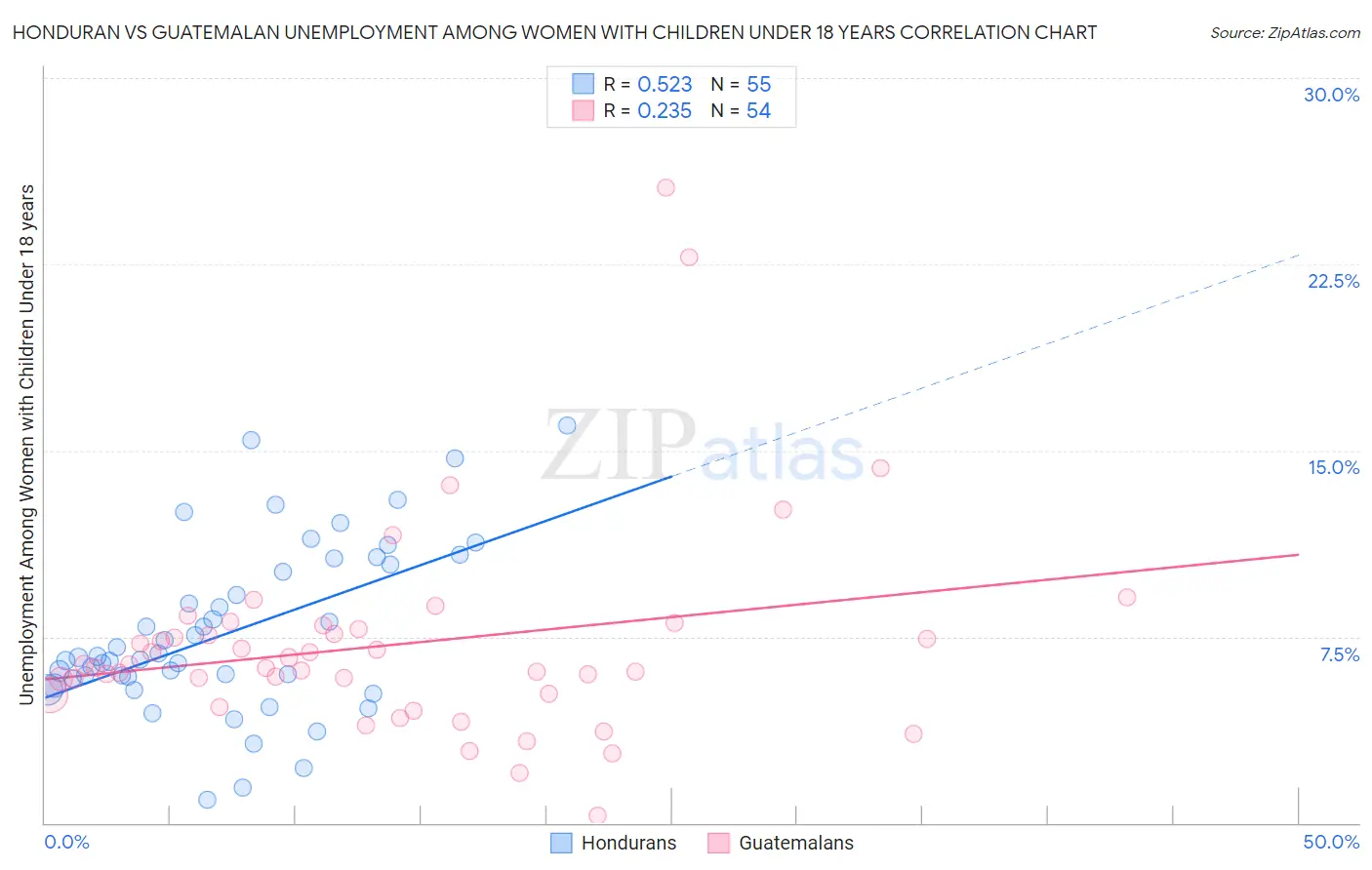 Honduran vs Guatemalan Unemployment Among Women with Children Under 18 years