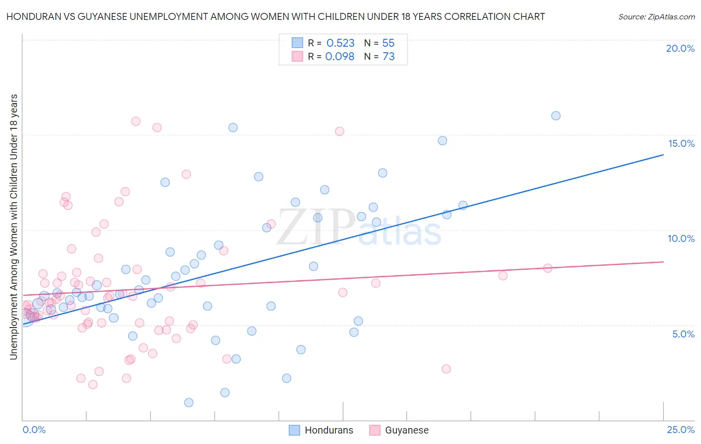 Honduran vs Guyanese Unemployment Among Women with Children Under 18 years