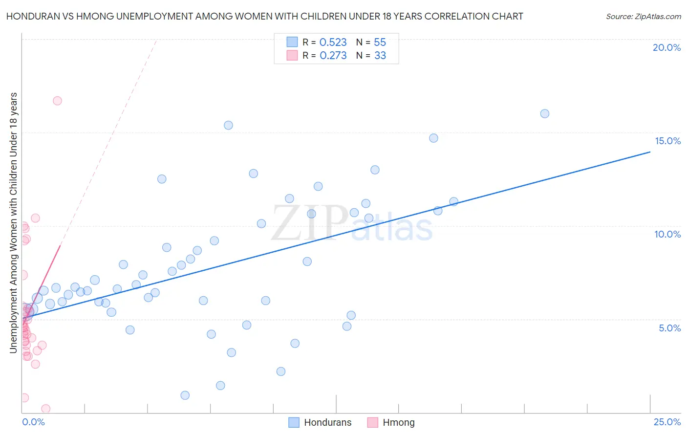 Honduran vs Hmong Unemployment Among Women with Children Under 18 years