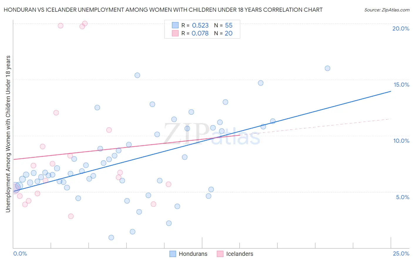 Honduran vs Icelander Unemployment Among Women with Children Under 18 years