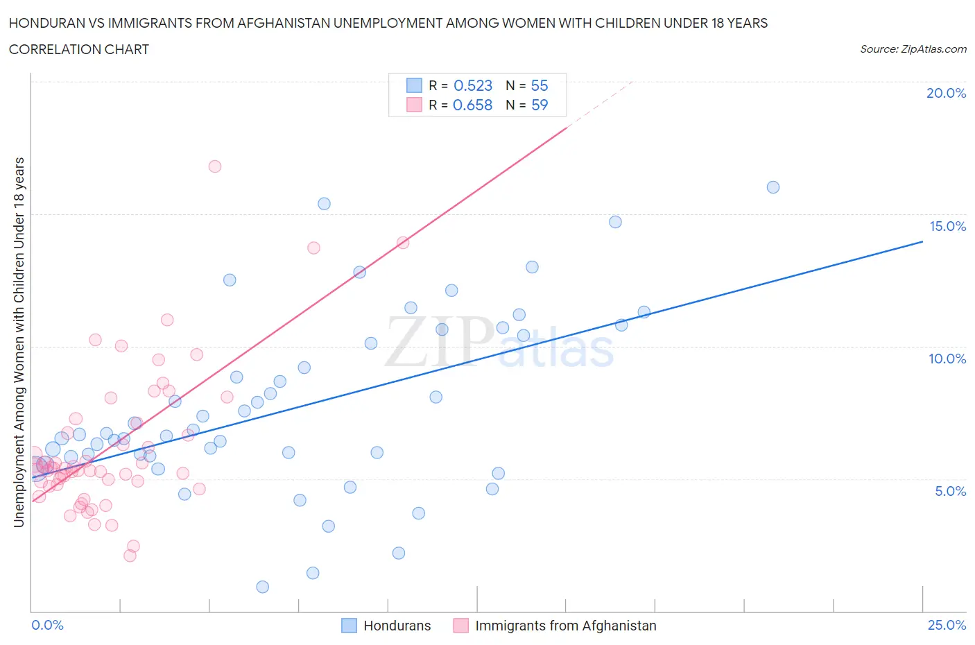 Honduran vs Immigrants from Afghanistan Unemployment Among Women with Children Under 18 years