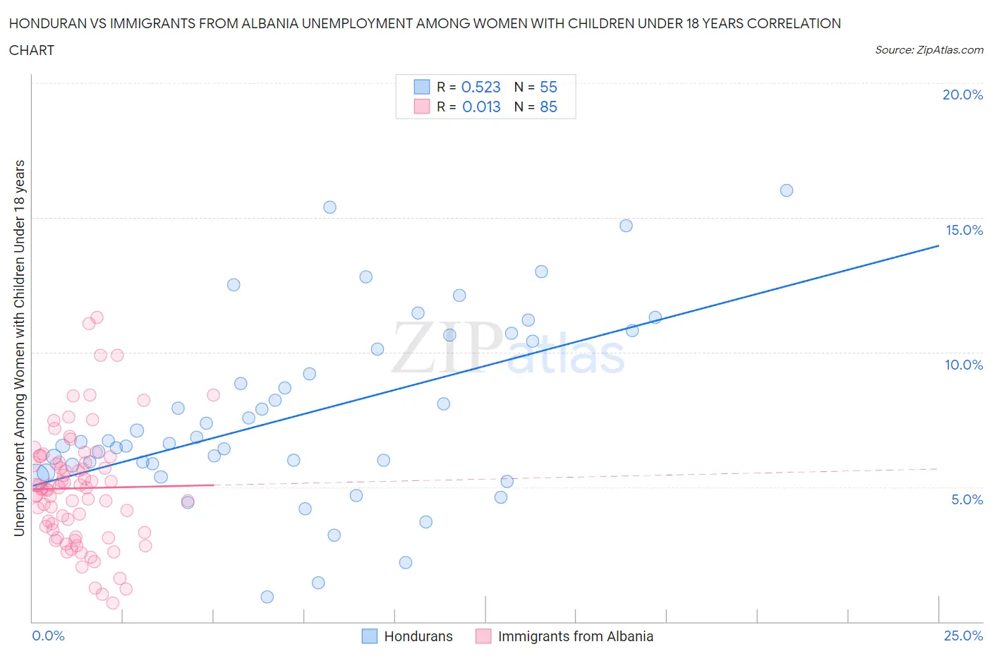 Honduran vs Immigrants from Albania Unemployment Among Women with Children Under 18 years
