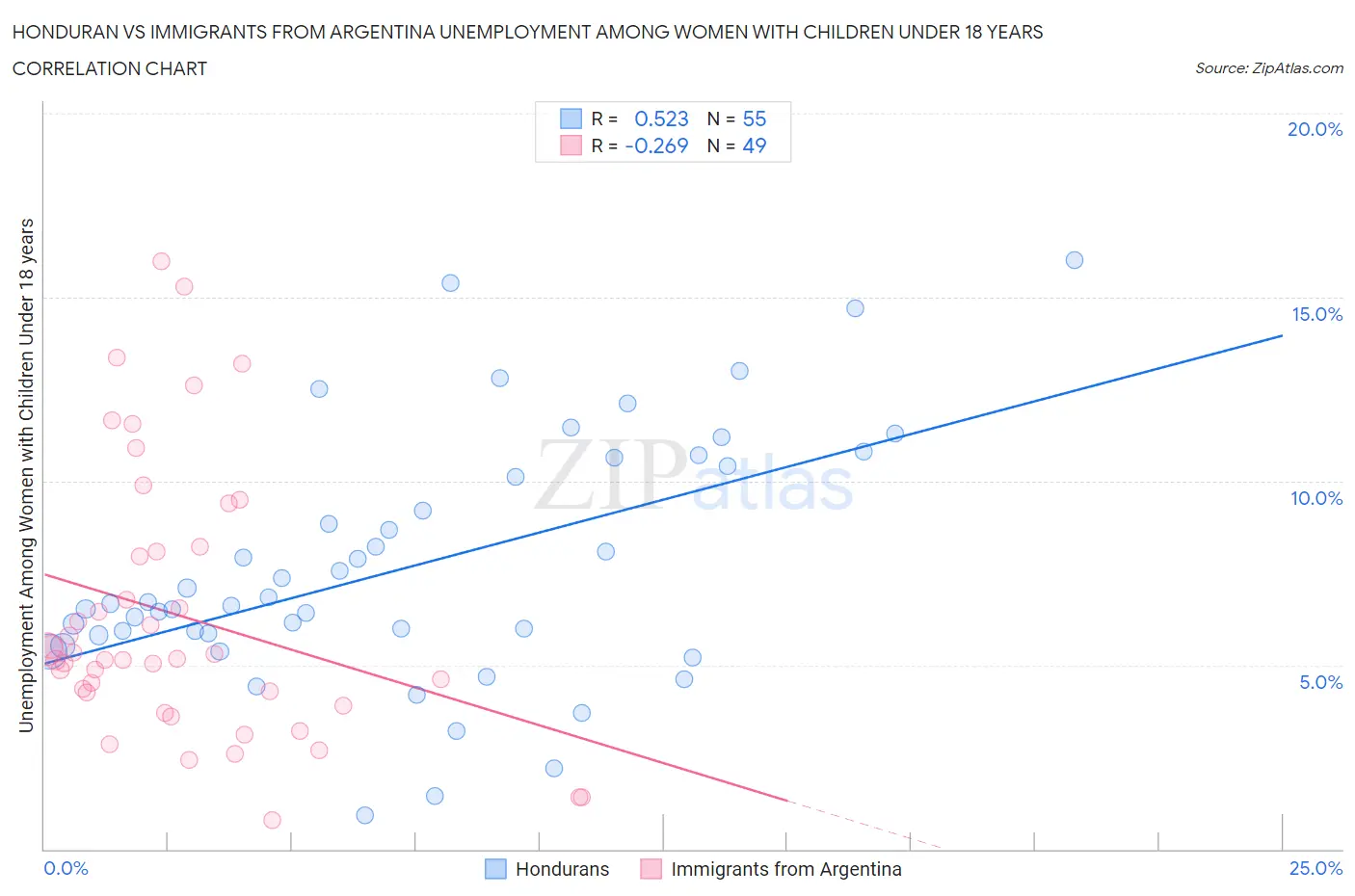 Honduran vs Immigrants from Argentina Unemployment Among Women with Children Under 18 years