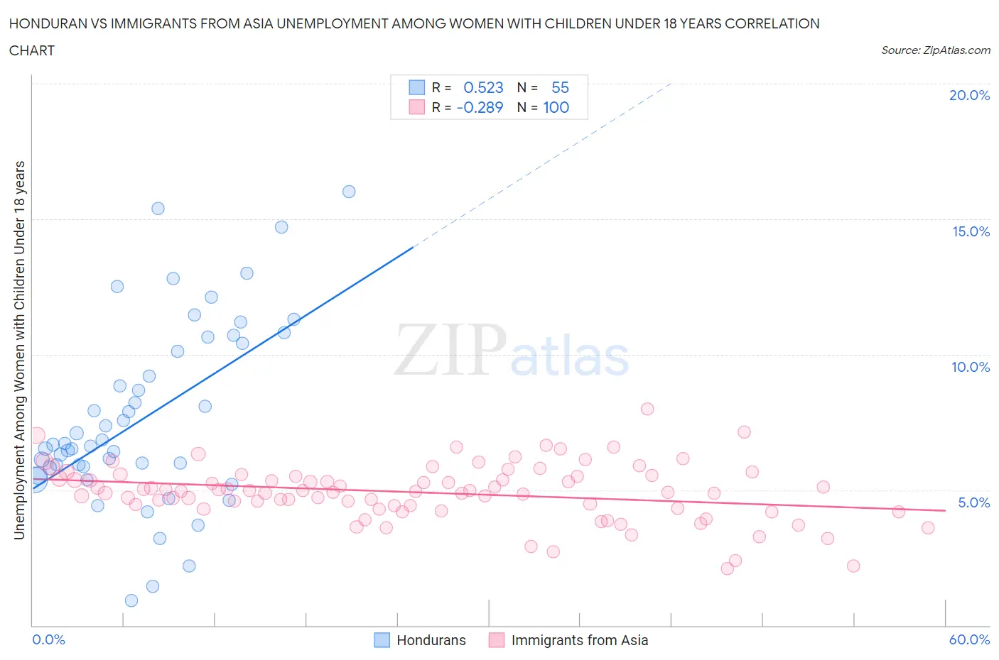 Honduran vs Immigrants from Asia Unemployment Among Women with Children Under 18 years