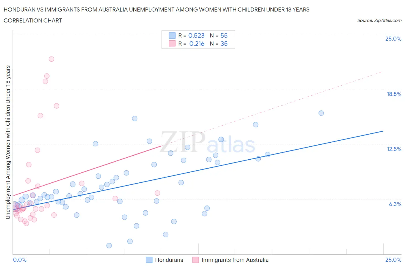 Honduran vs Immigrants from Australia Unemployment Among Women with Children Under 18 years