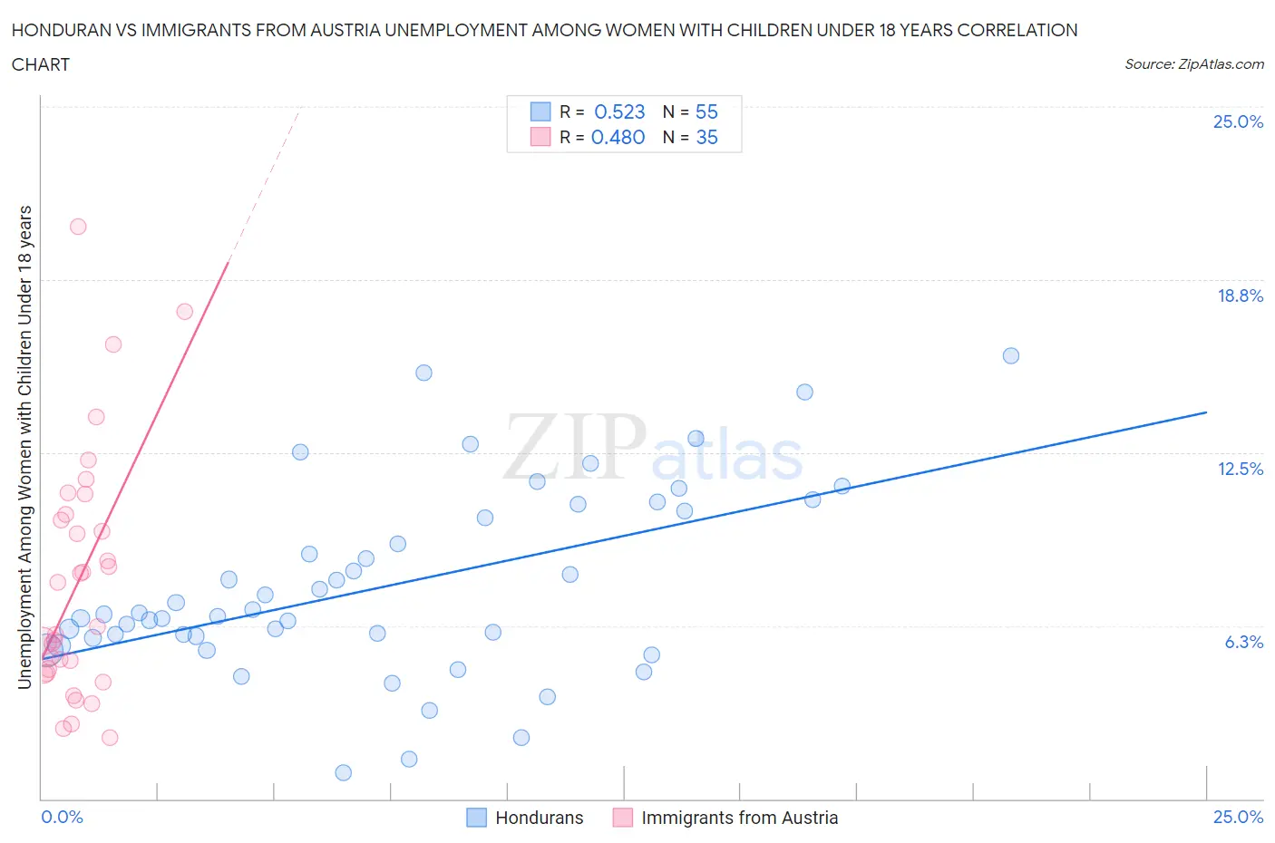 Honduran vs Immigrants from Austria Unemployment Among Women with Children Under 18 years