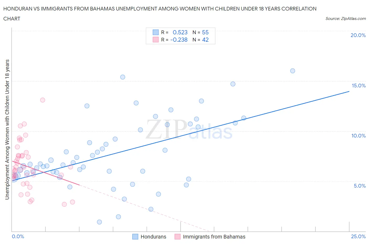Honduran vs Immigrants from Bahamas Unemployment Among Women with Children Under 18 years