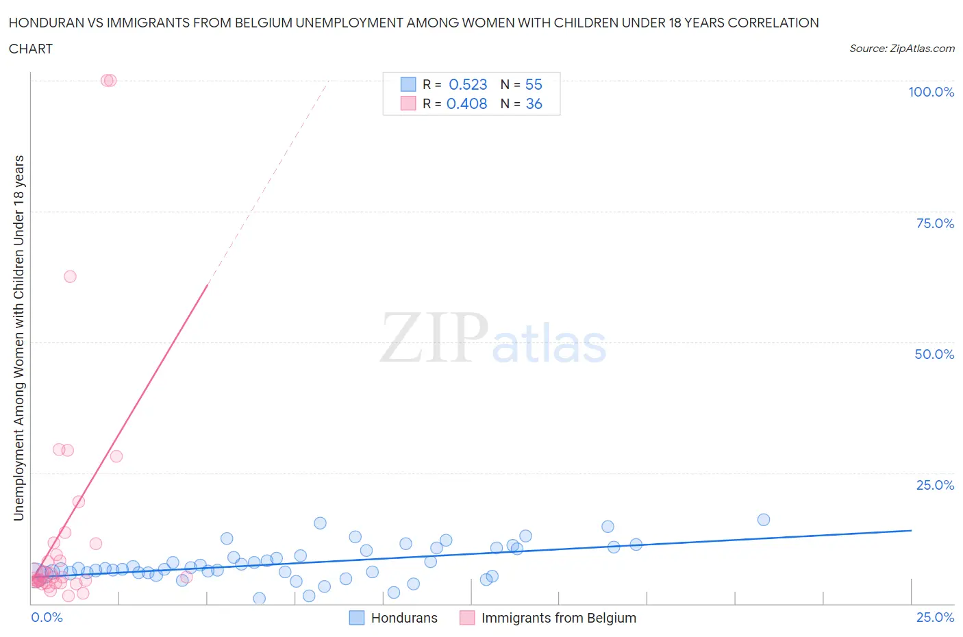 Honduran vs Immigrants from Belgium Unemployment Among Women with Children Under 18 years
