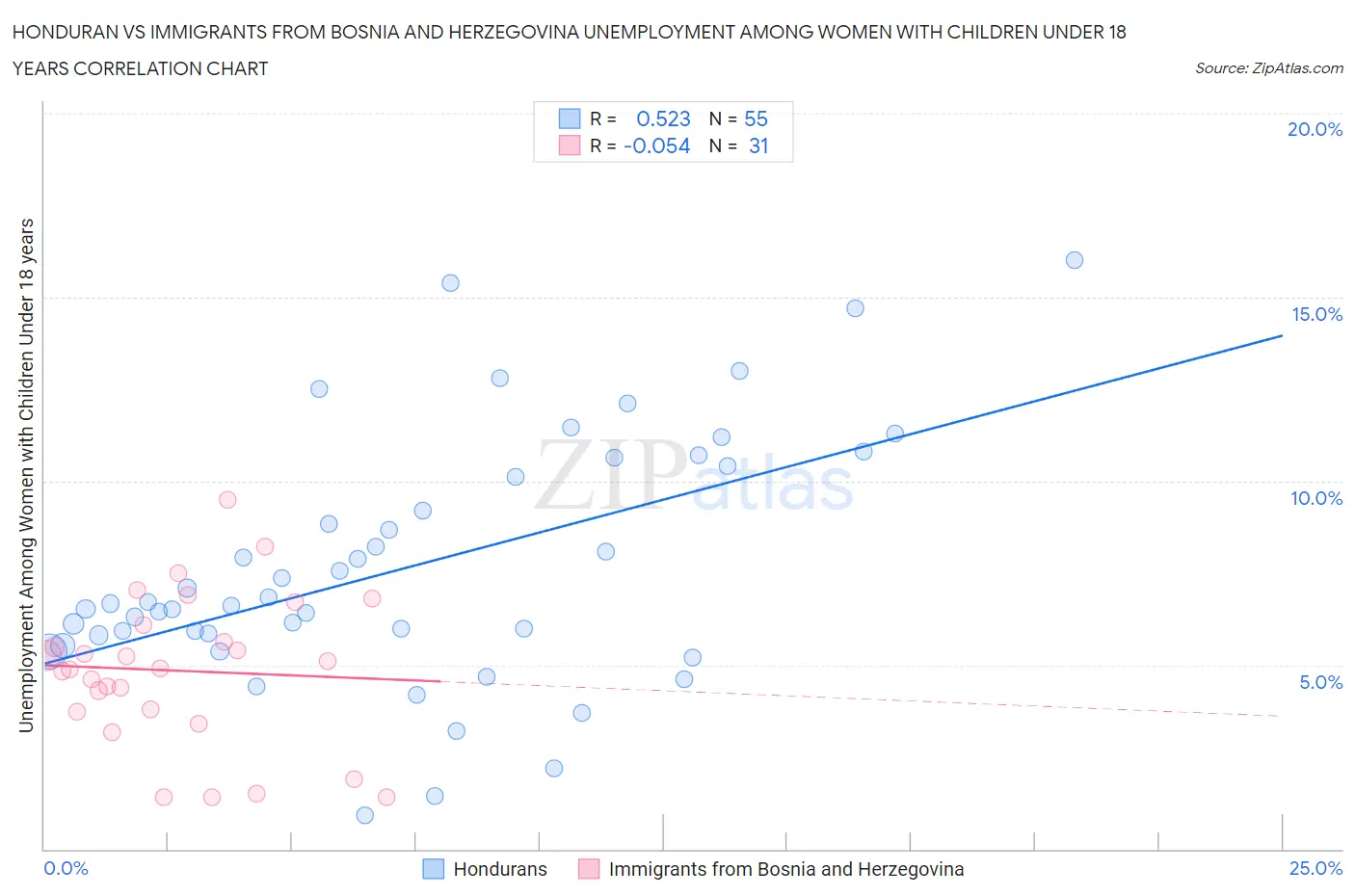 Honduran vs Immigrants from Bosnia and Herzegovina Unemployment Among Women with Children Under 18 years