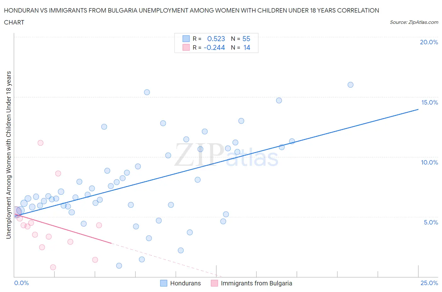 Honduran vs Immigrants from Bulgaria Unemployment Among Women with Children Under 18 years