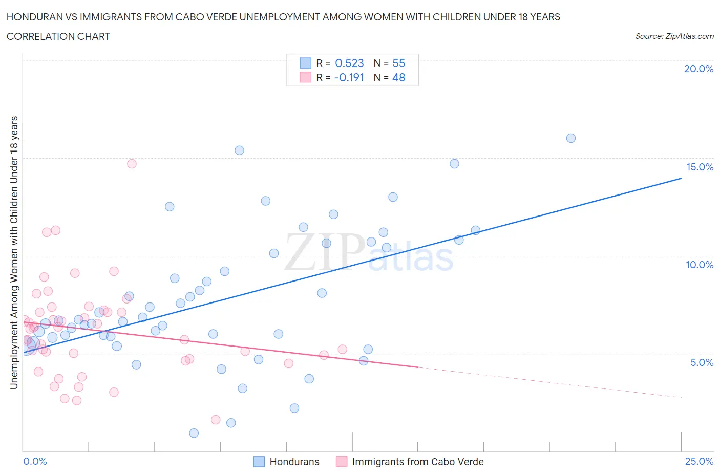Honduran vs Immigrants from Cabo Verde Unemployment Among Women with Children Under 18 years
