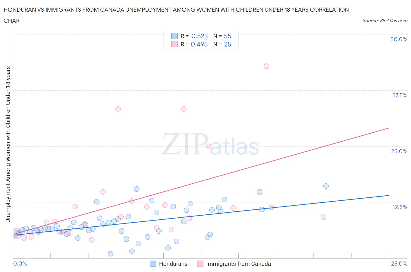 Honduran vs Immigrants from Canada Unemployment Among Women with Children Under 18 years