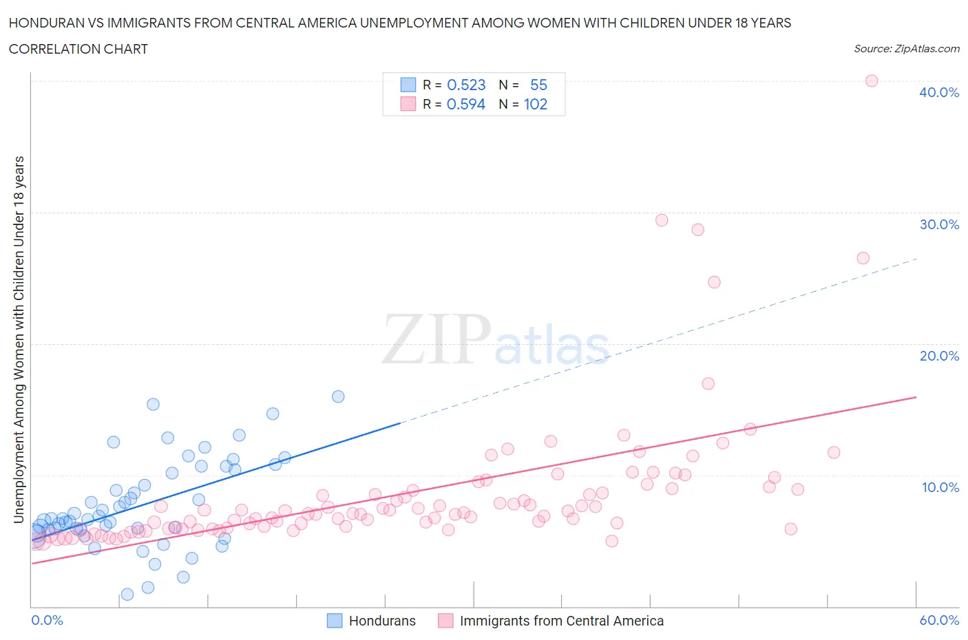 Honduran vs Immigrants from Central America Unemployment Among Women with Children Under 18 years