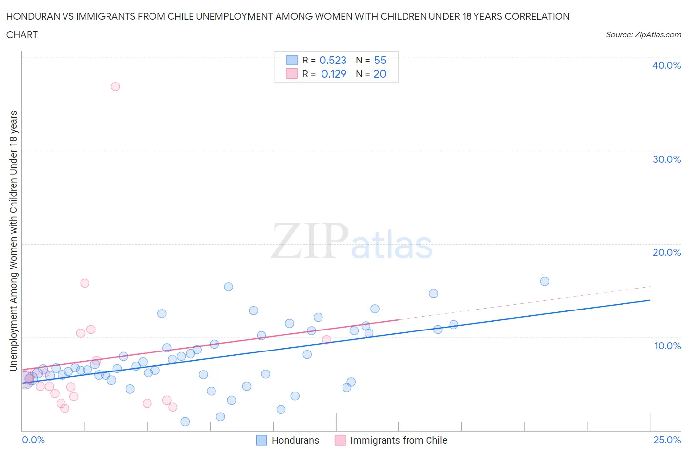 Honduran vs Immigrants from Chile Unemployment Among Women with Children Under 18 years