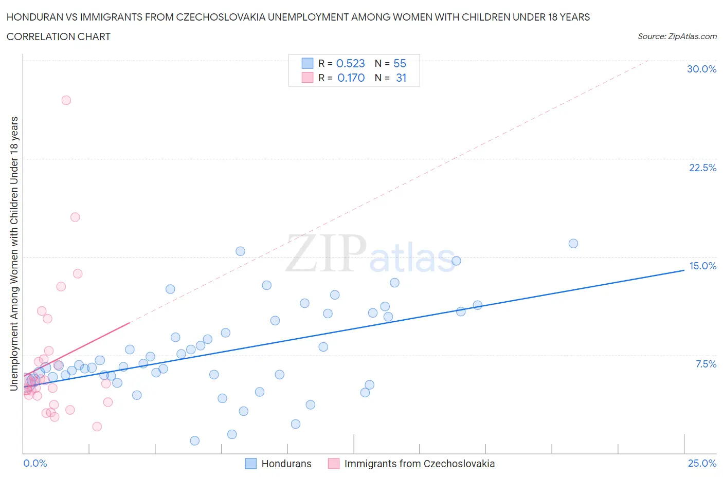 Honduran vs Immigrants from Czechoslovakia Unemployment Among Women with Children Under 18 years