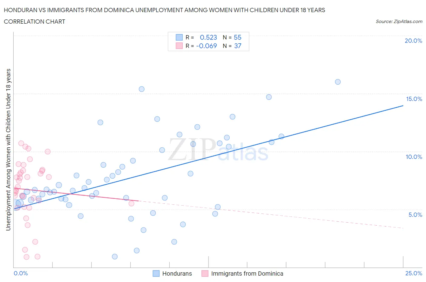 Honduran vs Immigrants from Dominica Unemployment Among Women with Children Under 18 years